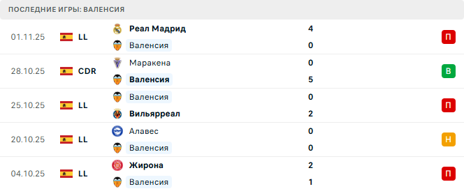 Валенсия - Бетис 9 Ноября 2025