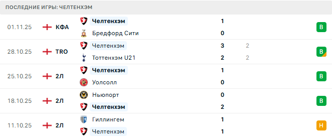Челтенхэм - Ноттс Каунти 10 Ноября 2025 Челтенхэм - Ноттс Каунти 10 Ноября 2025