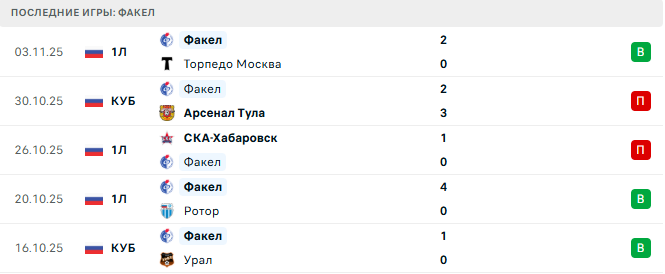 Факел - Спартак Кострома 10 Ноября 2025