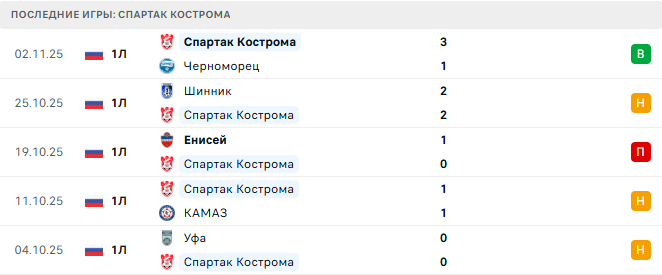 Факел - Спартак Кострома прогноз