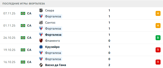 Форталеза - Гремио 10 Ноября 2025