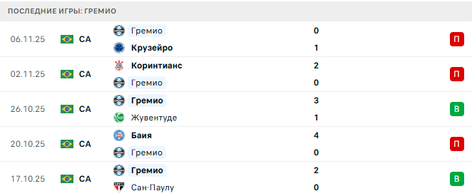 Форталеза - Гремио прогноз