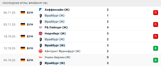 Фрайбург (Ж) - Байер (Ж) 10 Ноября 2025