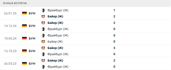 Фрайбург (Ж) - Байер (Ж) матч