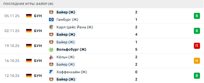 Фрайбург (Ж) - Байер (Ж) прогноз