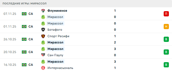 Мирассол - Палмейрас 10 Ноября 2025