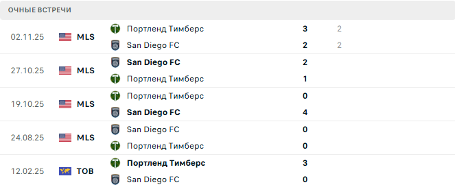 San Diego FC - Портленд Тимберс матч
