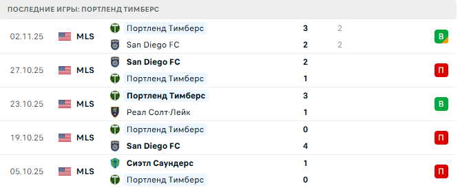 San Diego FC - Портленд Тимберс прогноз