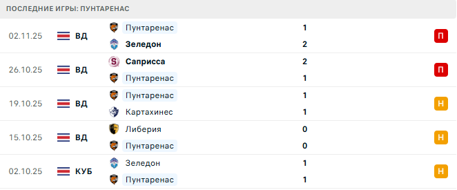 Эредиано - Пунтаренас прогноз