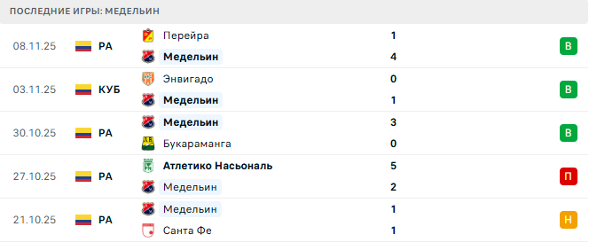 Медельин - Энвигадо 11 Ноября 2025