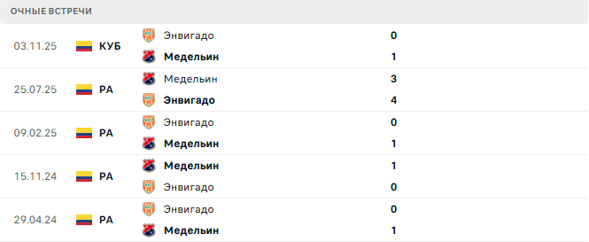 Медельин - Энвигадо матч