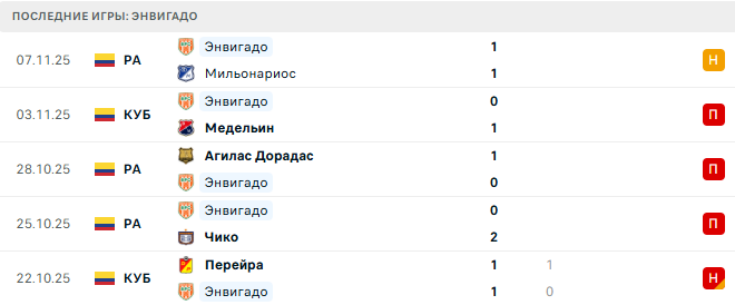 Медельин - Энвигадо прогноз