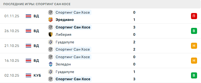 Саприсса - Спортинг Сан-Хосе прогноз