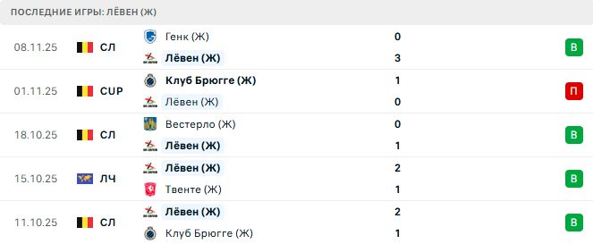 Барселона (Ж) - Лёвен (Ж) прогноз