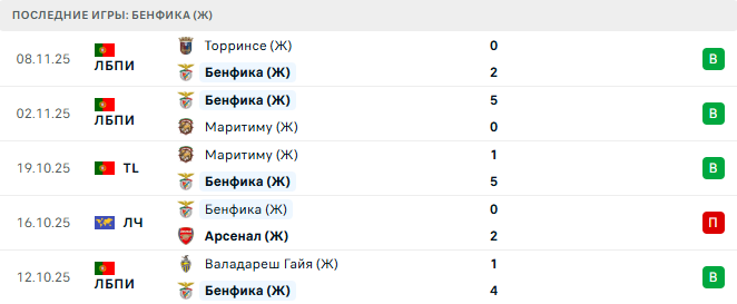 Бенфика (Ж) - Твенте (Ж) 1 Ноября 2025