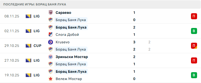 Борац Баня Лука - Зриньски Мостар 12 Ноября 2025