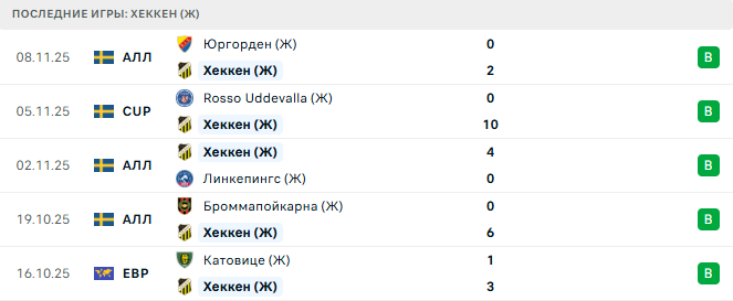 Хеккен (Ж) - Интер (Ж) 12 Ноября 2025