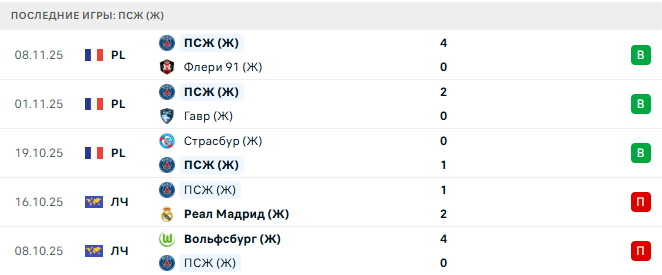Манчестер Юнайтед (Ж) - ПСЖ (Ж) прогноз