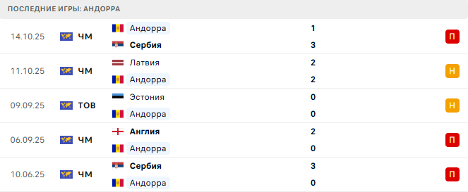 Андорра - Албания 13 Ноября 2025