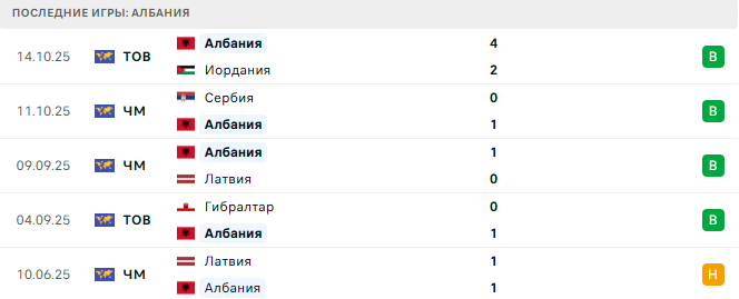 Андорра - Албания прогноз