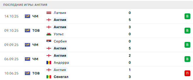 Англия - Сербия 13 Ноября 2025