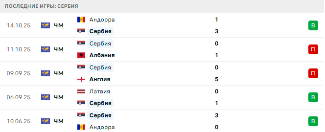 Англия - Сербия прогноз