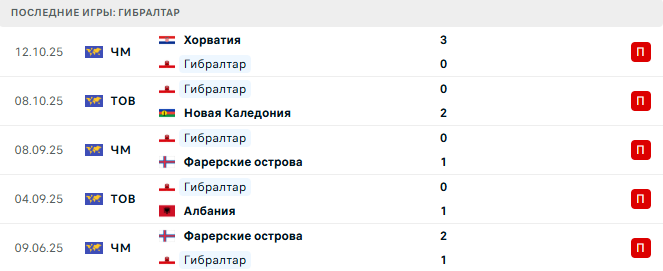 Гибралтар - Черногория 14 Ноября 2025 Гибралтар - Черногория 14 Ноября 2025