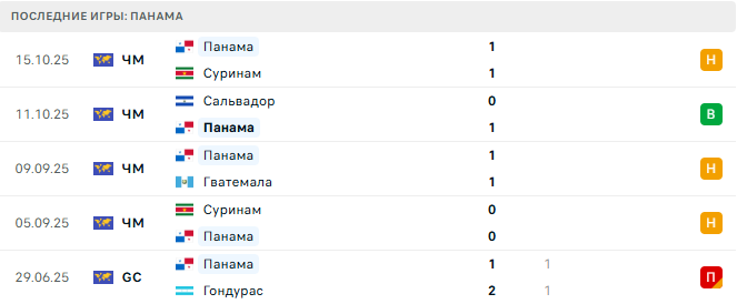 Гватемала - Панама прогноз