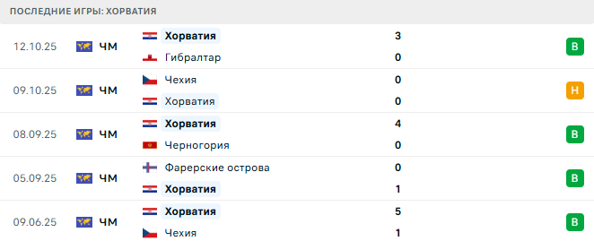 Хорватия - Фарерские острова 14 Ноября 2025