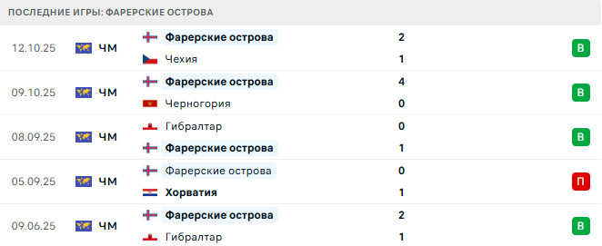 Хорватия - Фарерские острова прогноз