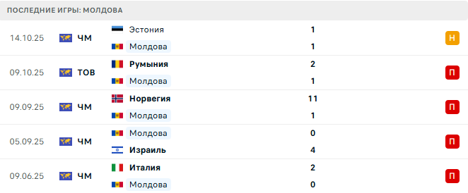 Молдова - Италия 13 Ноября 2025