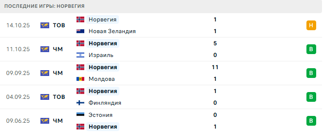 Норвегия - Эстония 13 Ноября 2025