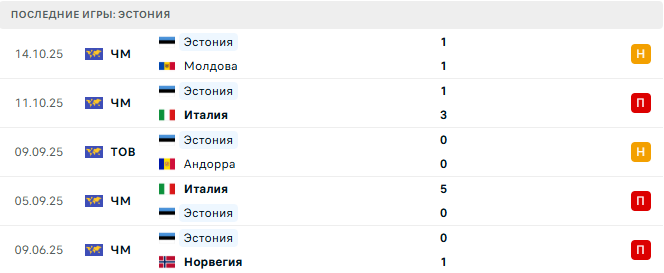 Норвегия - Эстония прогноз