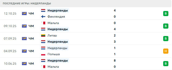 Польша - Нидерланды прогноз