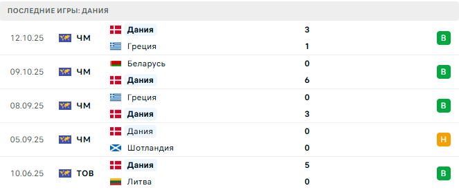 Дания - Беларусь 15 Ноября 2025