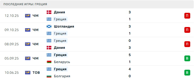 Греция - Шотландия 15 Ноября 2025
