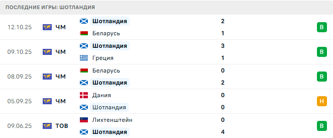 Греция - Шотландия прогноз