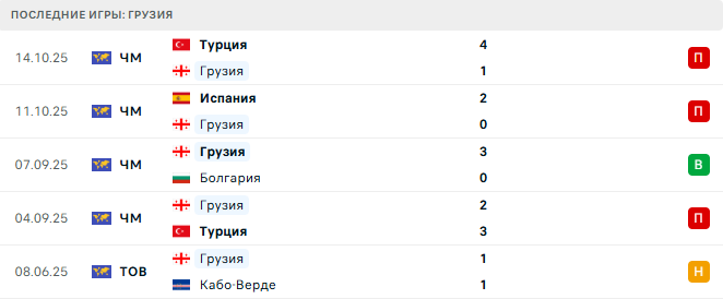 Грузия - Испания 15 Ноября 2025