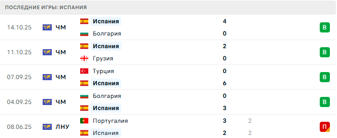 Грузия - Испания прогноз