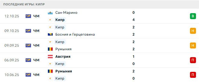 Кипр - Австрия 15 Ноября 2025