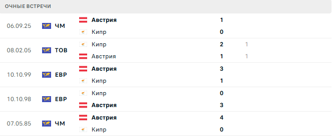 Кипр - Австрия матч