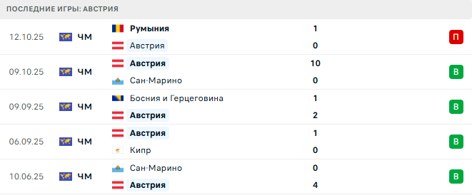 Кипр - Австрия прогноз