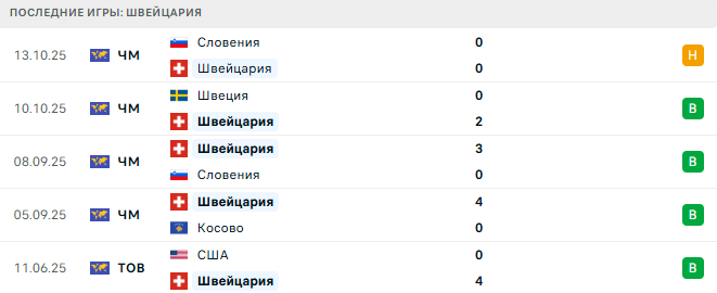 Швейцария - Швеция 15 Ноября 2025