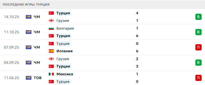 Турция - Болгария 15 Ноября 2025 Турция - Болгария 15 Ноября 2025