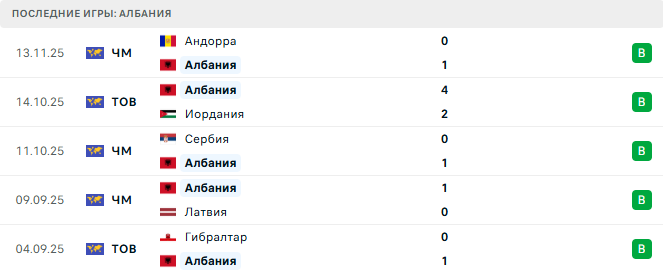 Албания - Англия 16 Ноября 2025