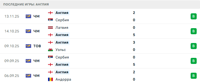 Албания - Англия прогноз