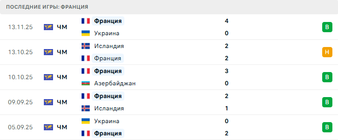 Азербайджан – Франция прогноз