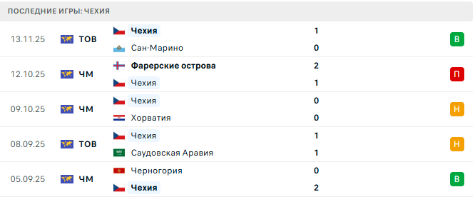 Чехия - Гибралтар 17 Ноября 2025