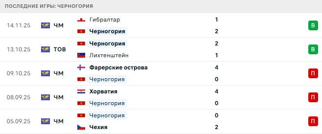 Черногория - Хорватия 17 Ноября 2025 Черногория - Хорватия 17 Ноября 2025