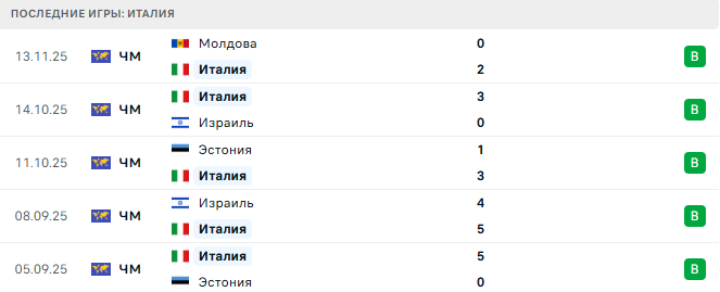 Италия - Норвегия 16 Ноября 2025 Италия - Норвегия 16 Ноября 2025